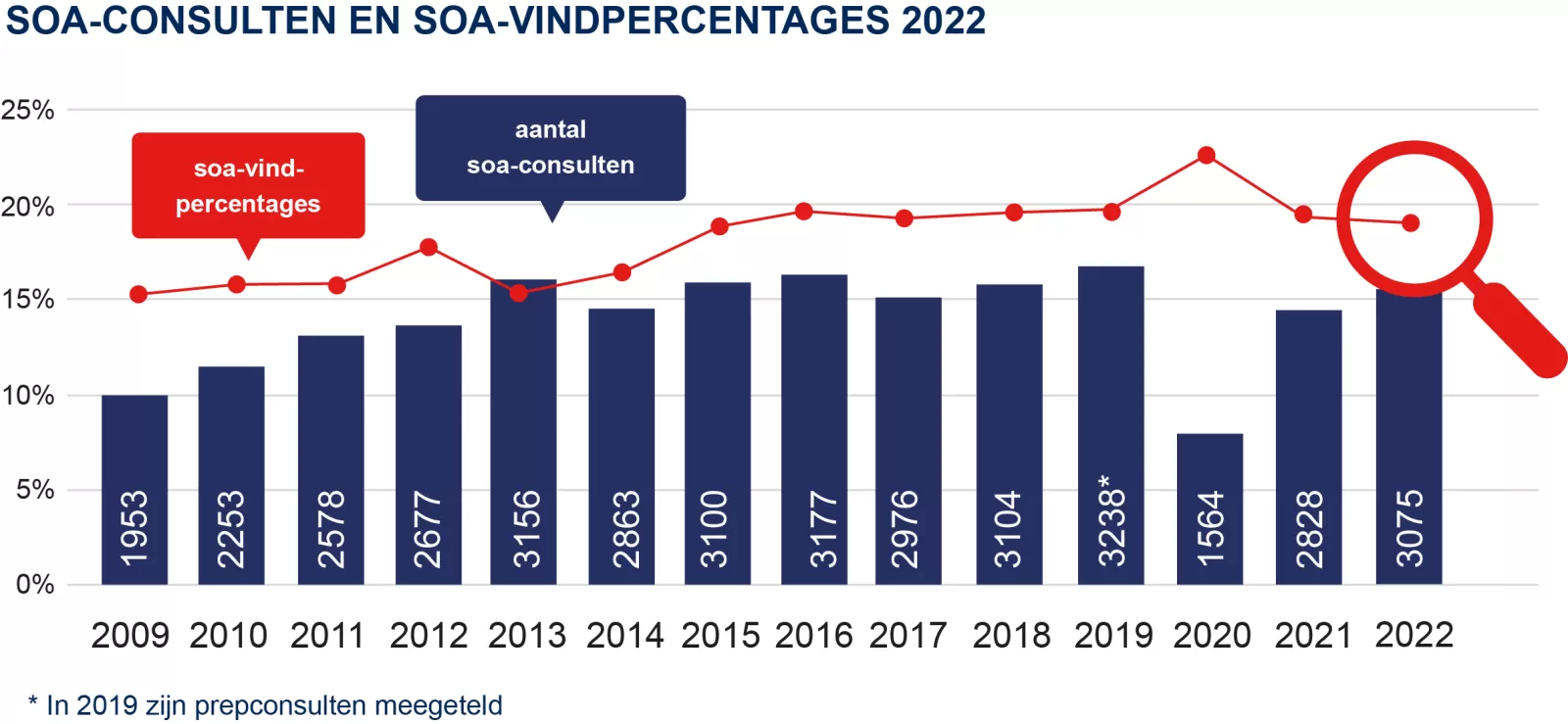 SOA consulten en vindpercentage