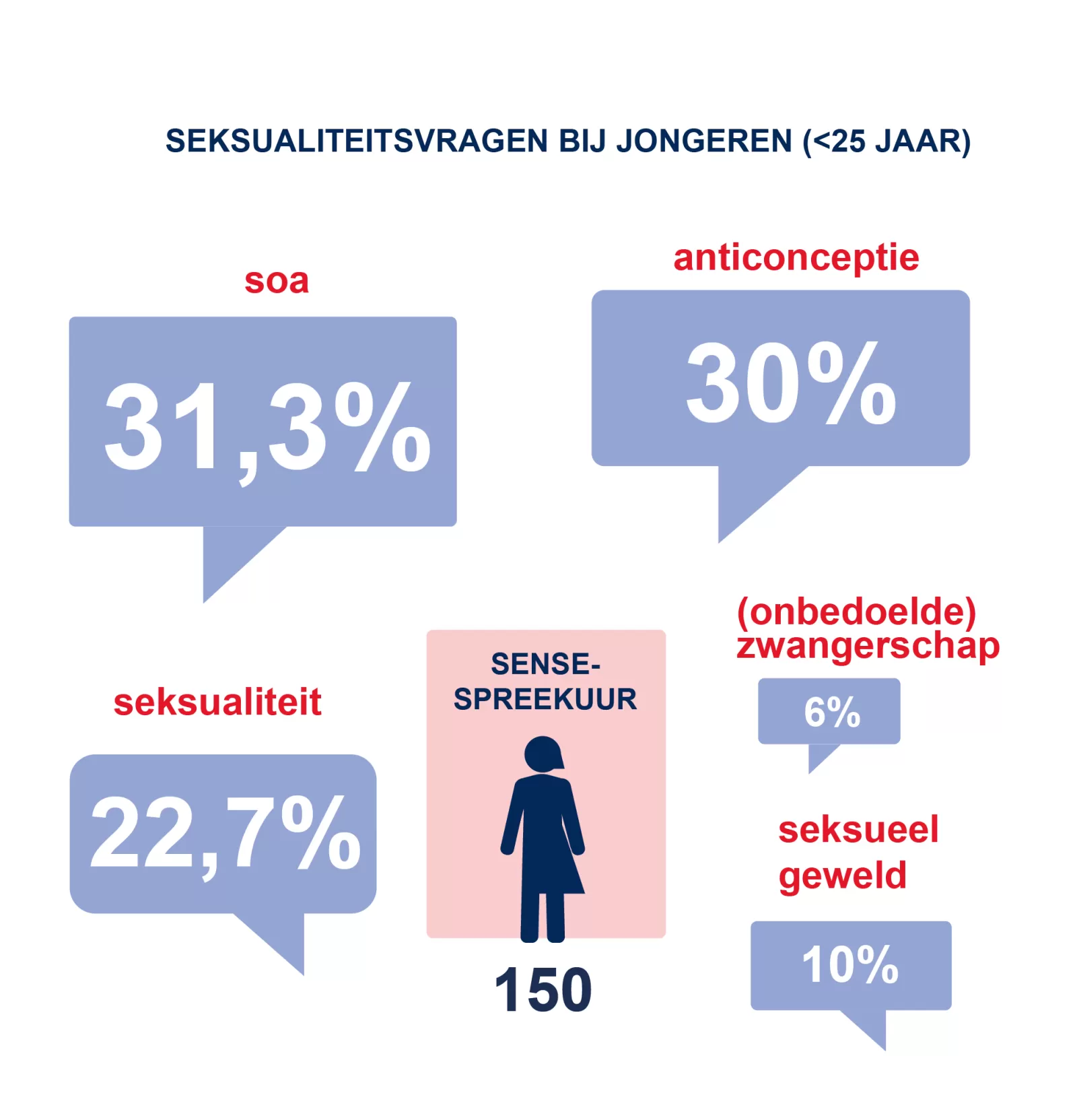 Onderwerpen van seksualiteitsvragen bij jongeren