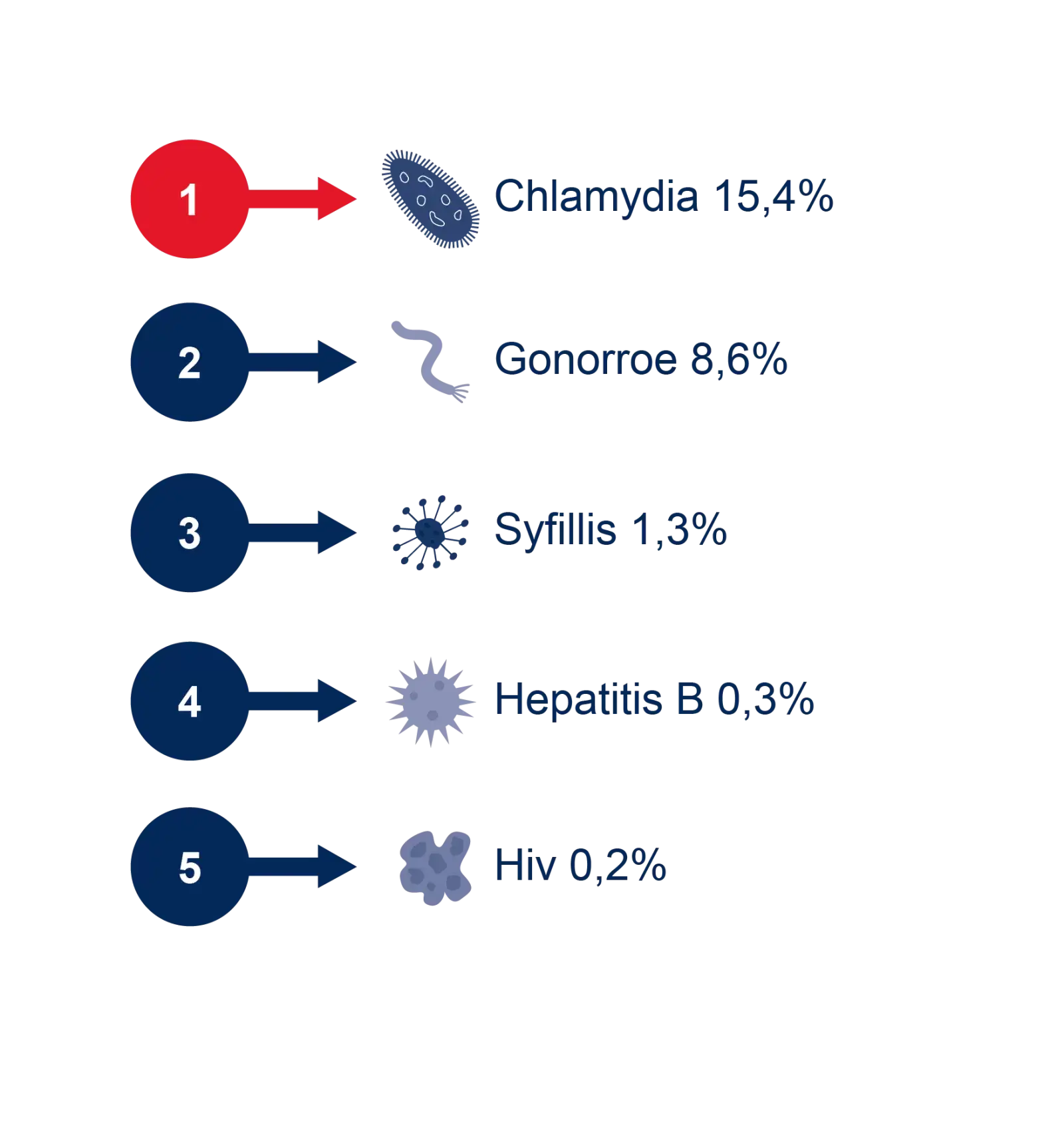 Chlamydia 15,4% Gonorroe 8,6% Syfillis 1,3% Hepatitis B 0,3% Hiv 0,2%