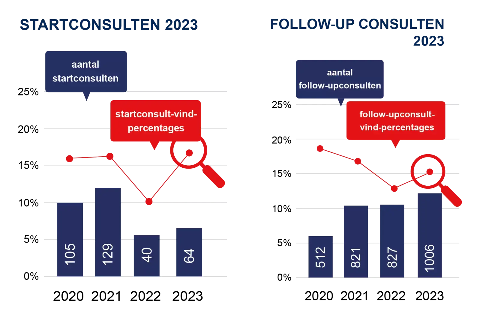 PrEP startconsulten: in 2020 105, 2021 129, 2022 40, 2023 64, Follow up consulten: in 2020  512, 2021 821, 2022 827, 2023 1006