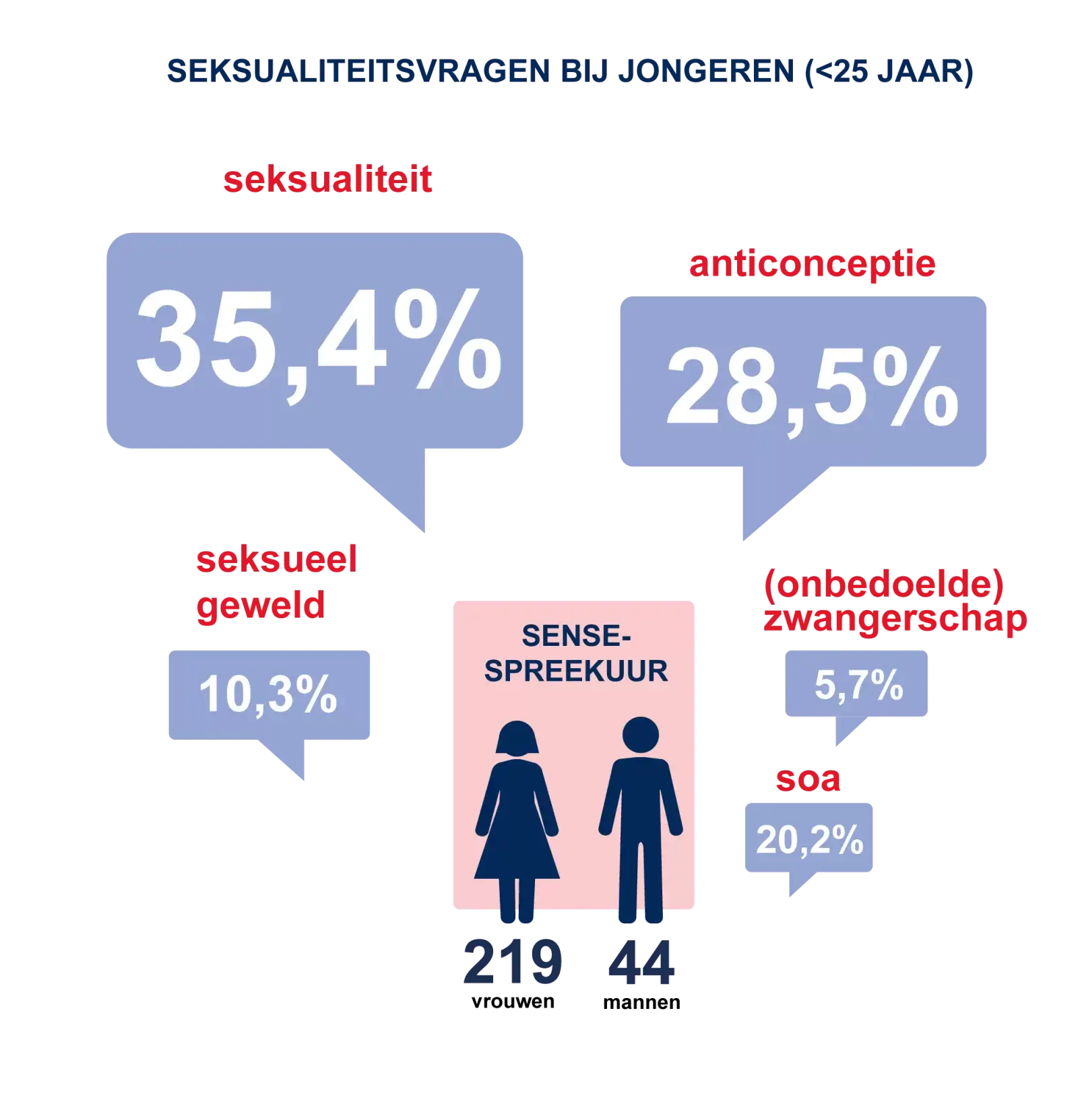 Thermometer Seksuele Gezondheid 2022_Seksualiteitsvragen bij jongeren