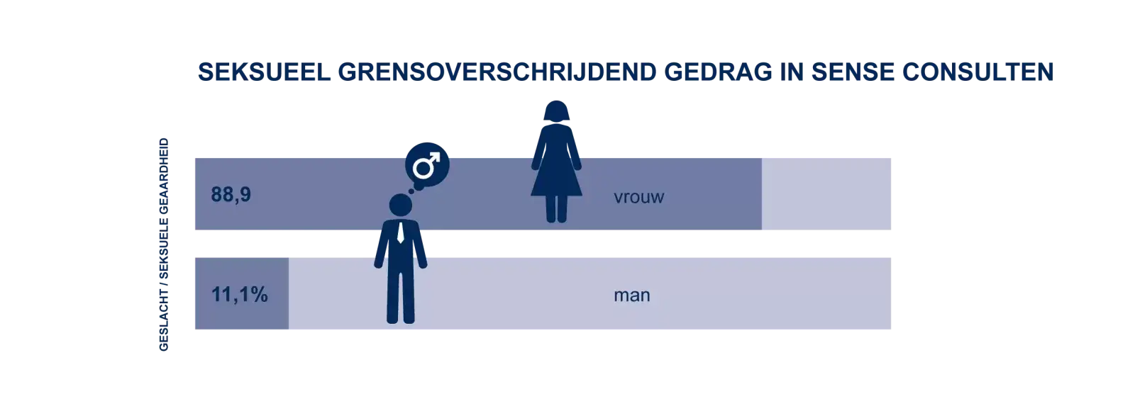 Thermometer Seksuele Gezondheid 2022_Sense consulten_seksueel_geweld