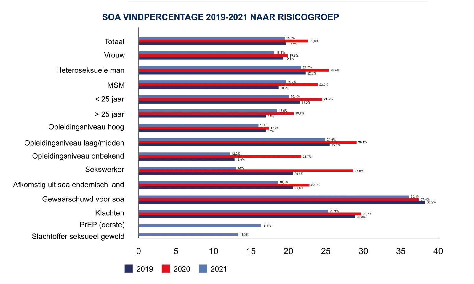 Thermometer Seksuele Gezondheid 2022_Soa Vindpercentage_bezoekerskenmerken