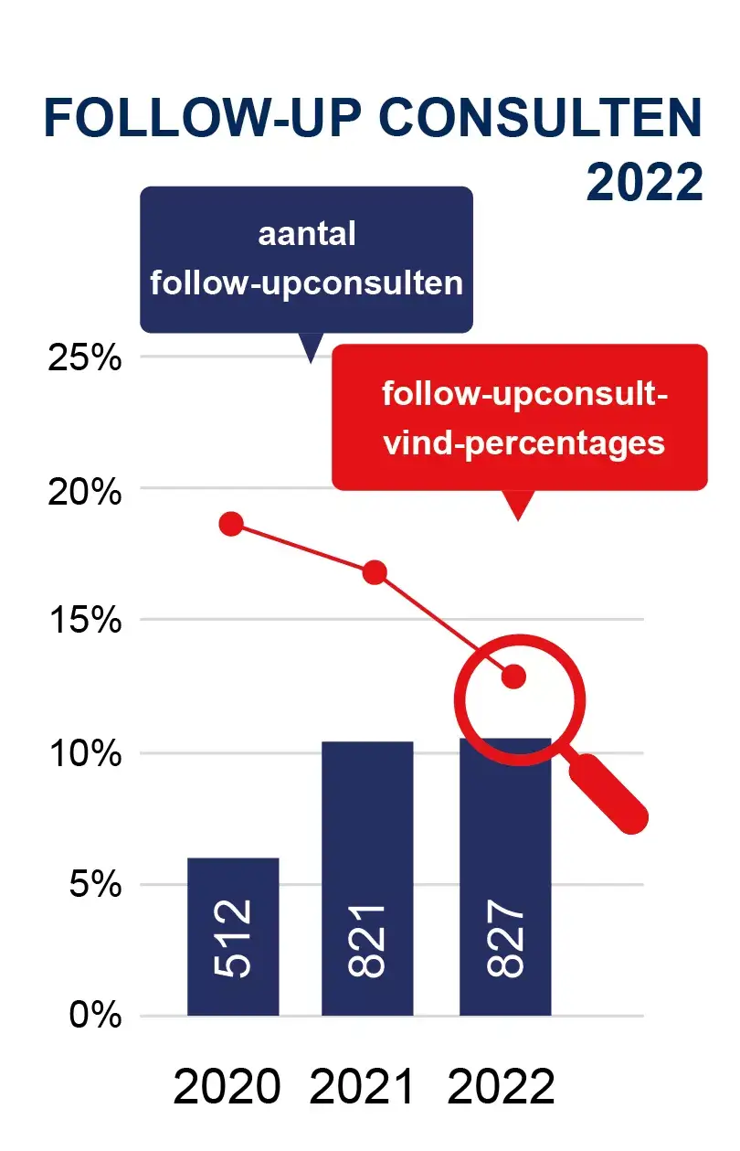 Prep consulten en vindpercentage follouw-up