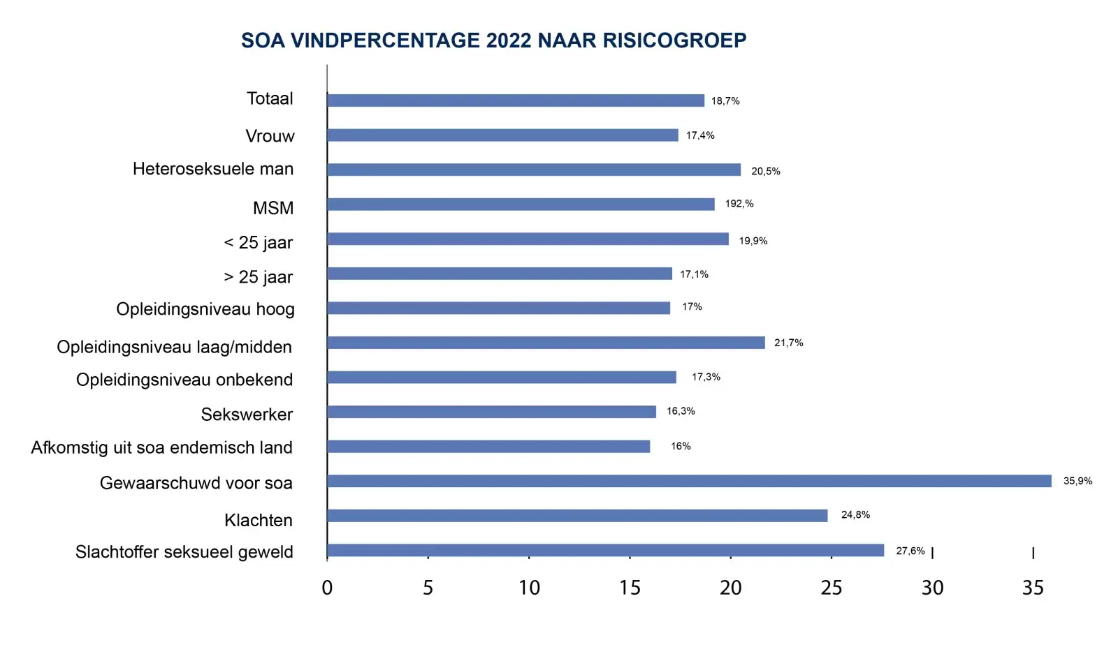 Soa vindpercentage per risicogroep