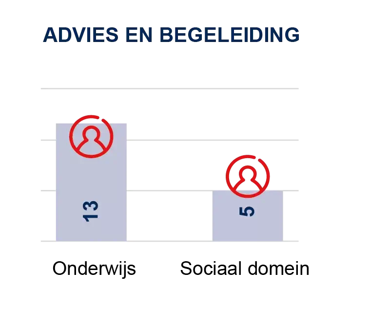 Tabel advies en begeleiding 2023