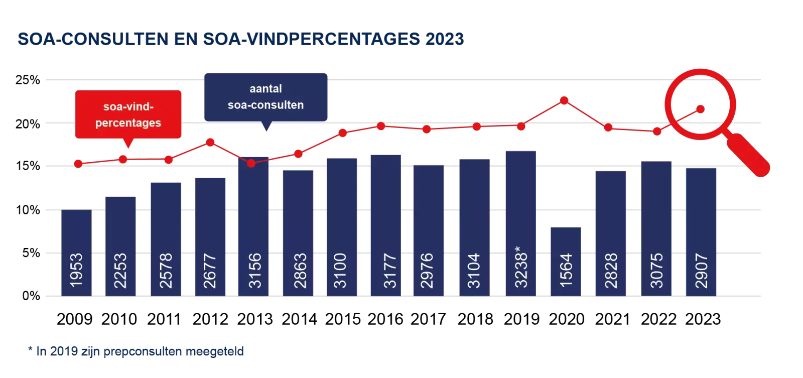 Tabel soa-consulten en vindpercentages 2023. 