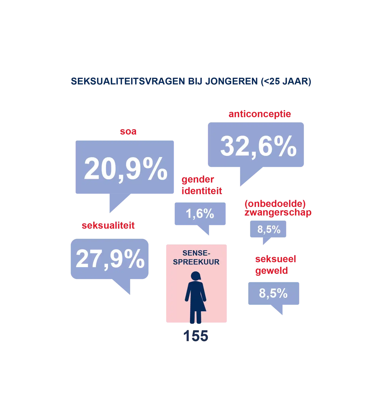 Figuur seksualiteitsvragen bij jongeren 2023