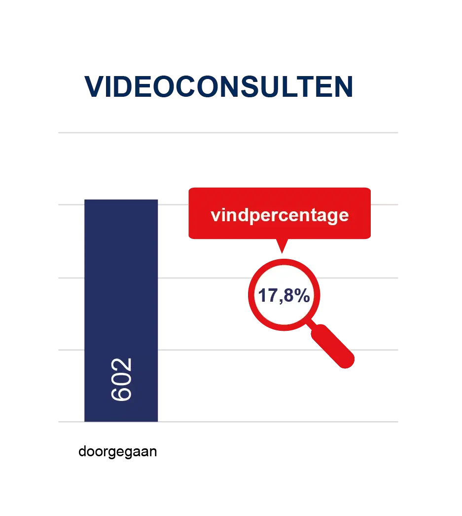 Tabel aantal en vindpercentage videoconsulten 2023