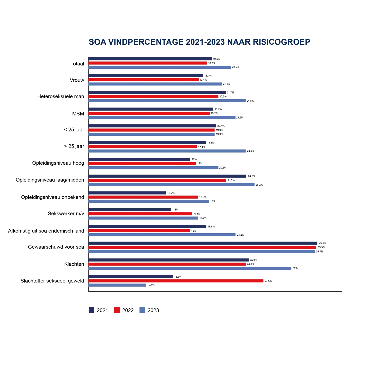 Grafiek vindpercentage soa per risicogroep