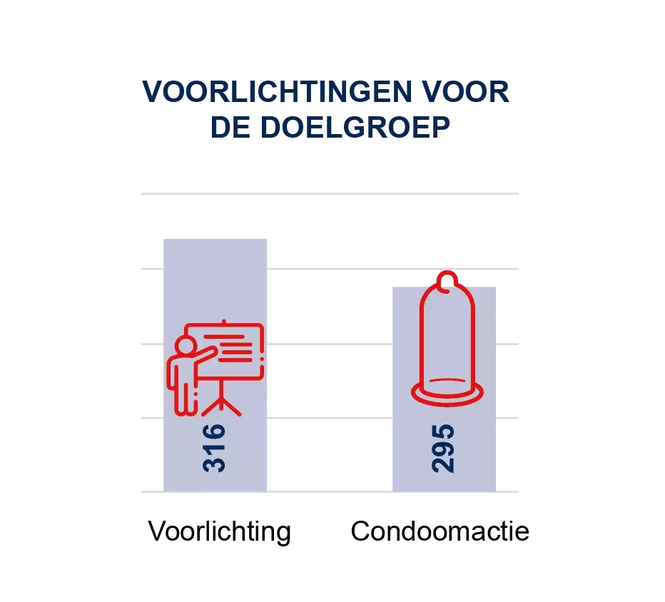 Tabel voorlichtingen en acties voor de doelgroep