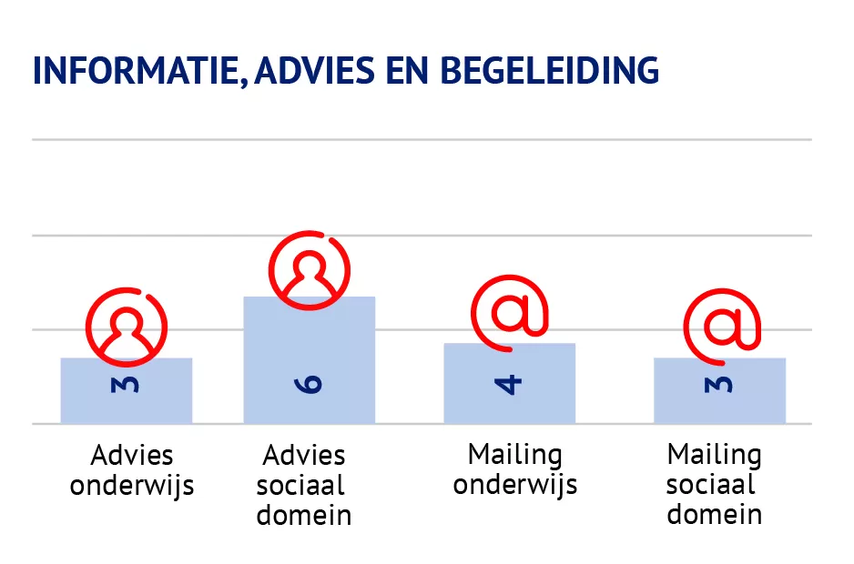 Figuur aantallen advies en begeleiding