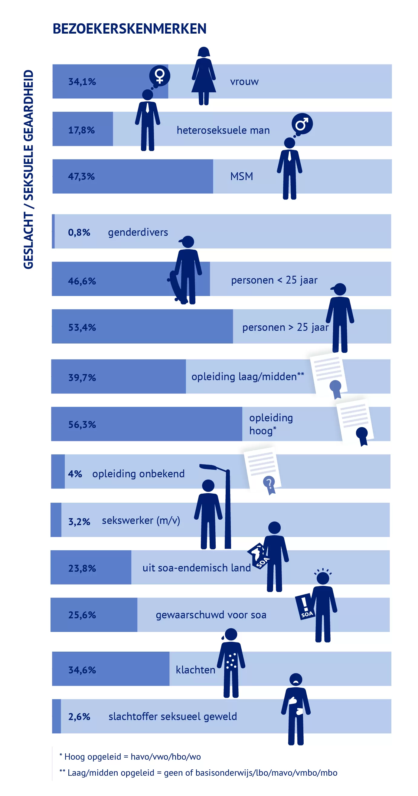 Bezoekerskenmerken van spreekuur seksuele gezondheid uitgedrukt in percentages