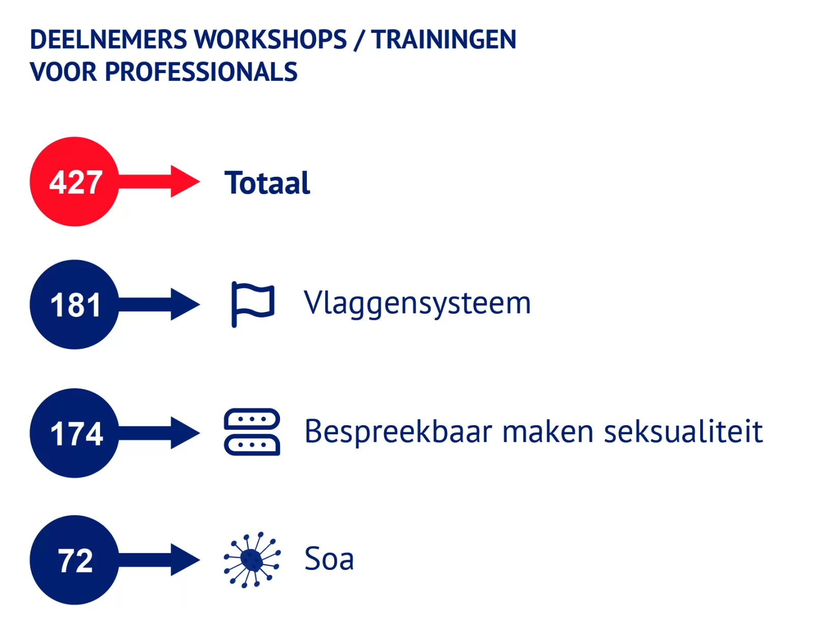 Figuur m et aantallen deelnemers workshops trainingen voor professionals