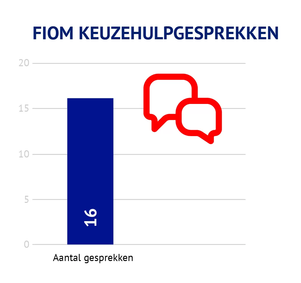 Figuur met aantal keuzehulpgesprekken