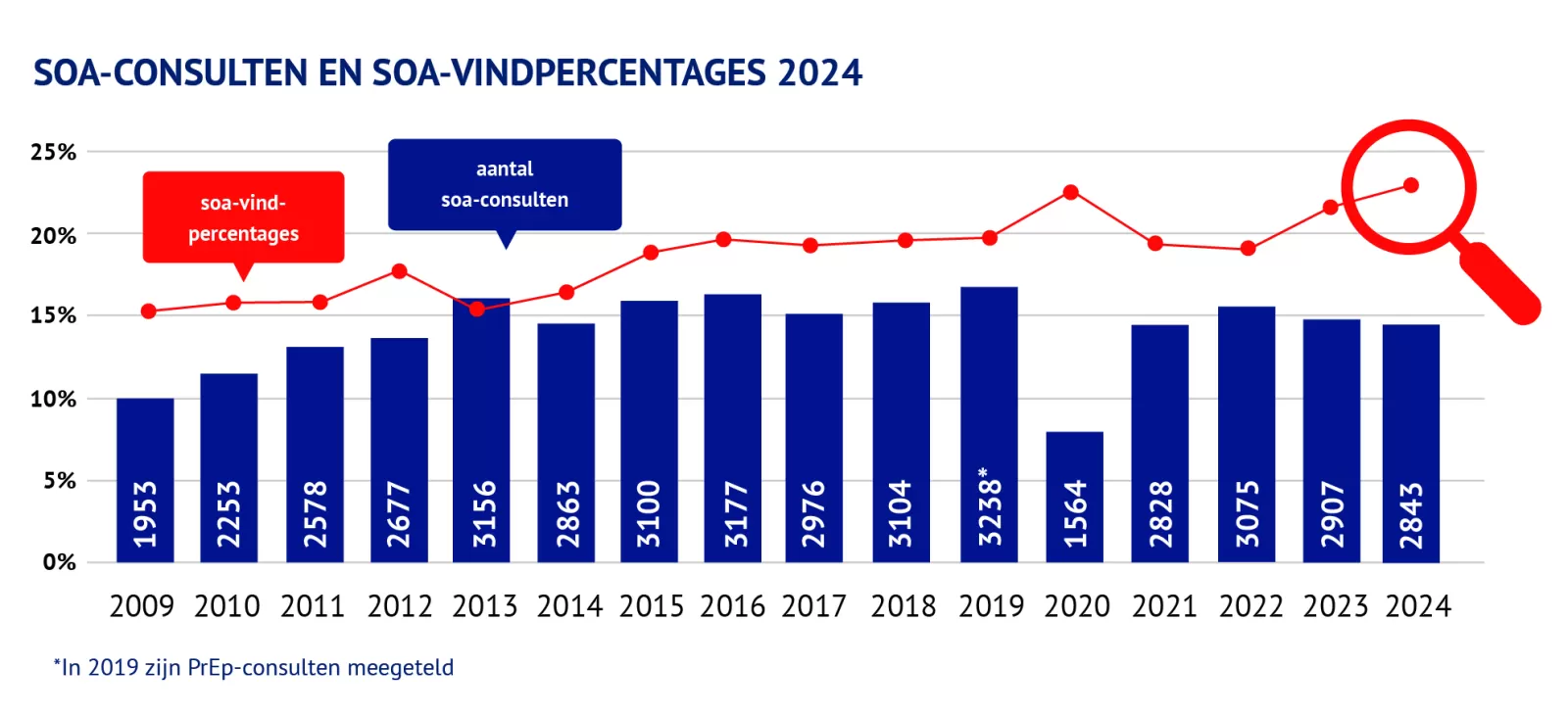 Tabel soa-consulten en vindpercentages 2024. 