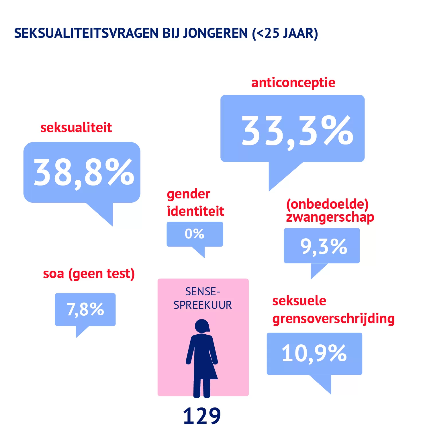 Figuur seksualiteitsvragen bij jongeren 2024 met percentages per onderwerp
