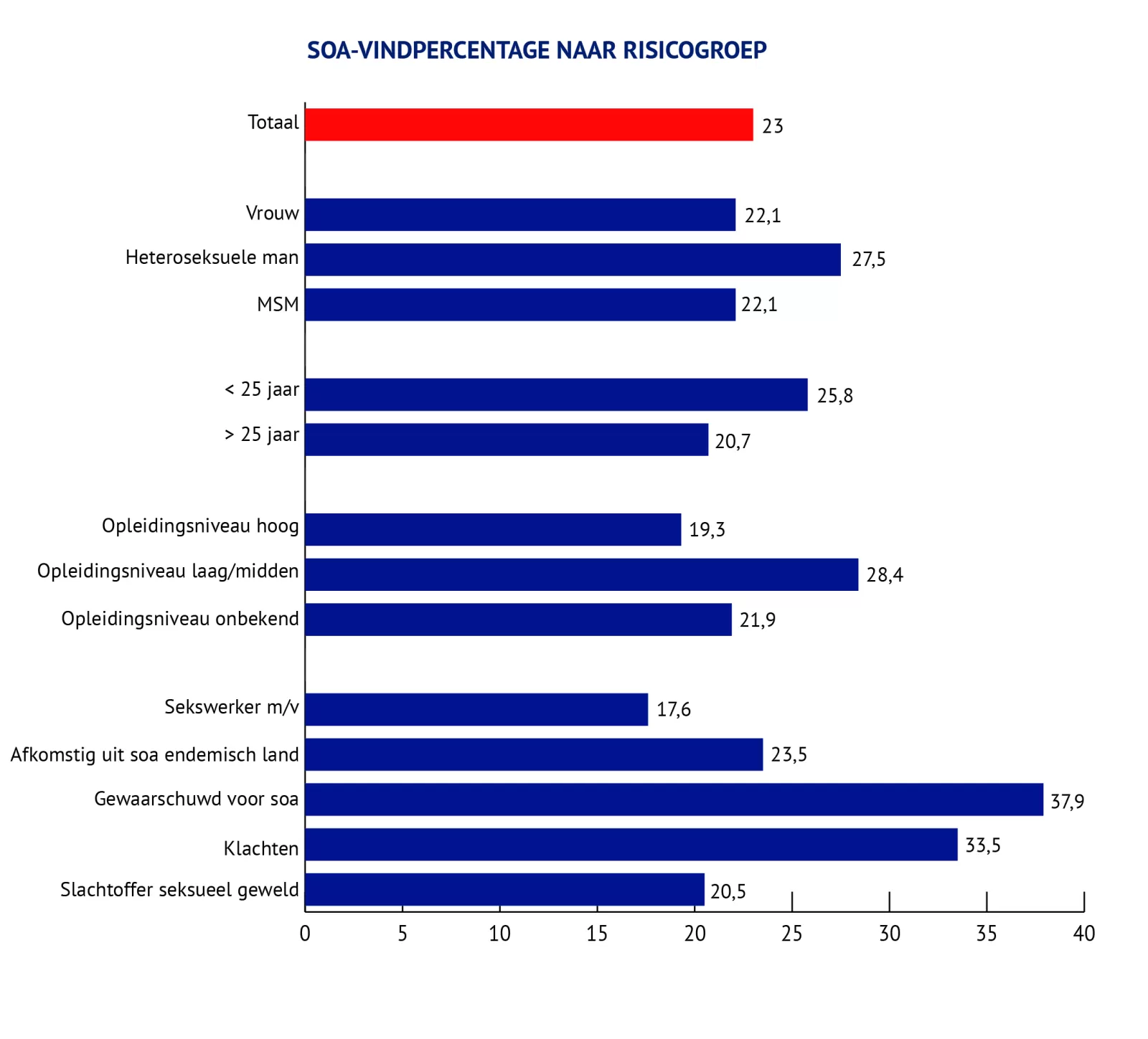 Tabel soa-vindpercentage per risicogroep