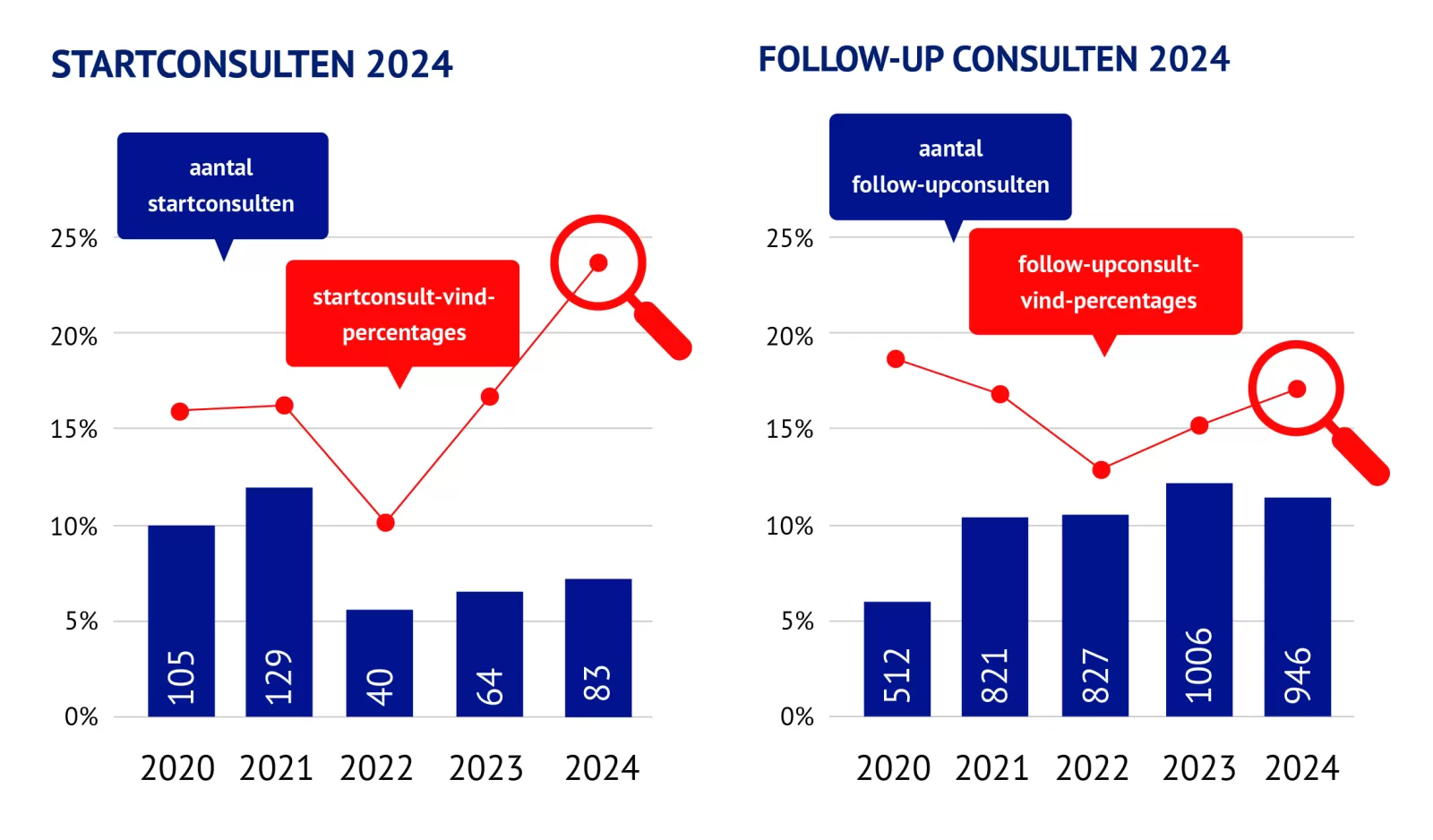  Aantal en vindpercentages van de startconsulten en follow-up consulten PrEP bij de GGD