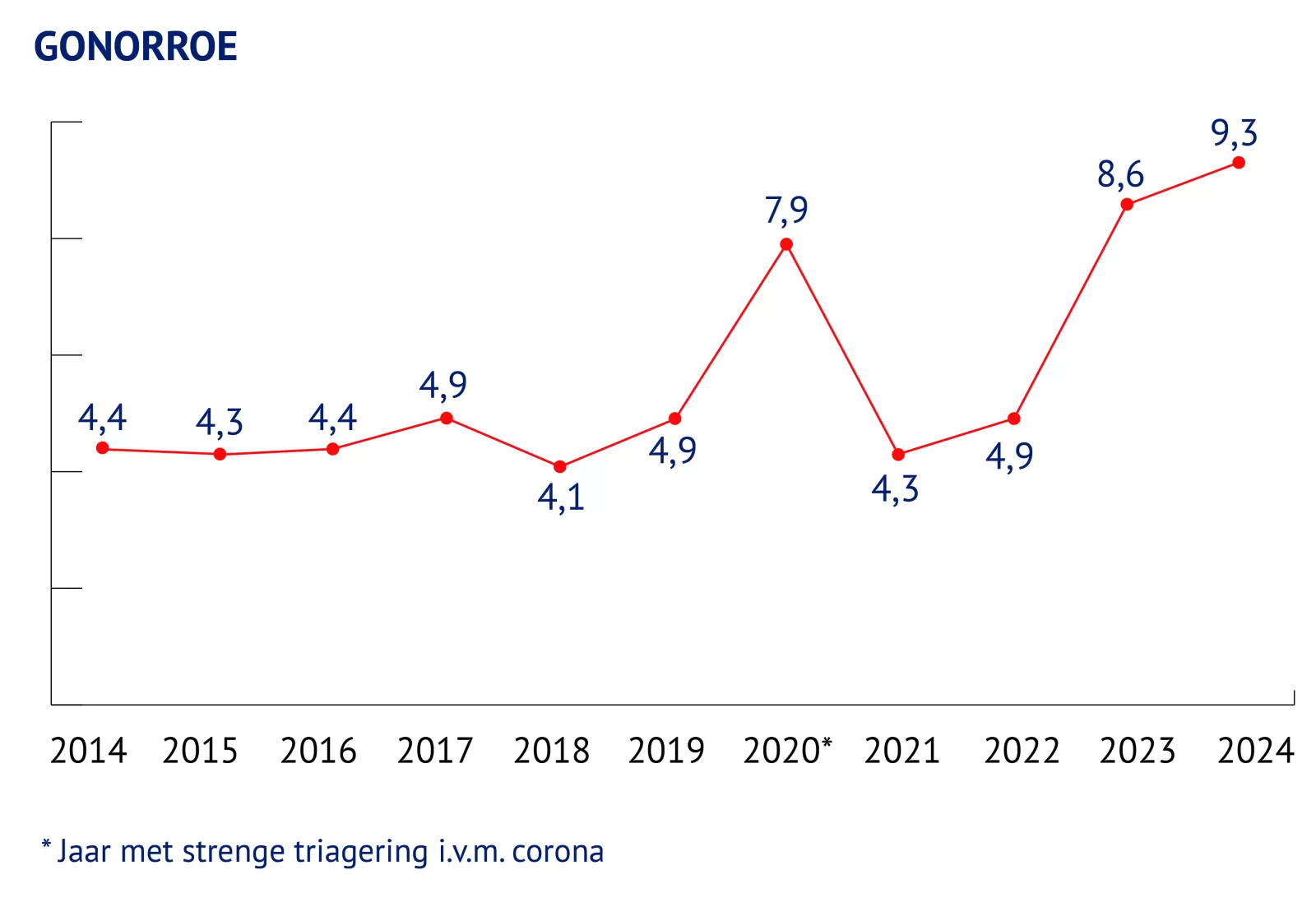 Trendgrafiek voor gonorroe jaar 2014 tot en met 2024