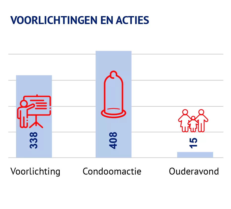 Figuur aantallen voorlichtingen doelgroepen