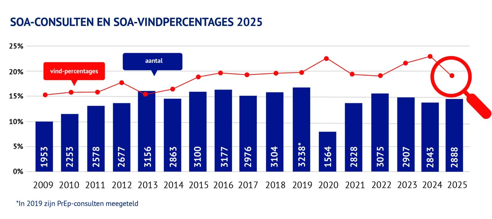  Aantal en vindpercentages soa consulten
