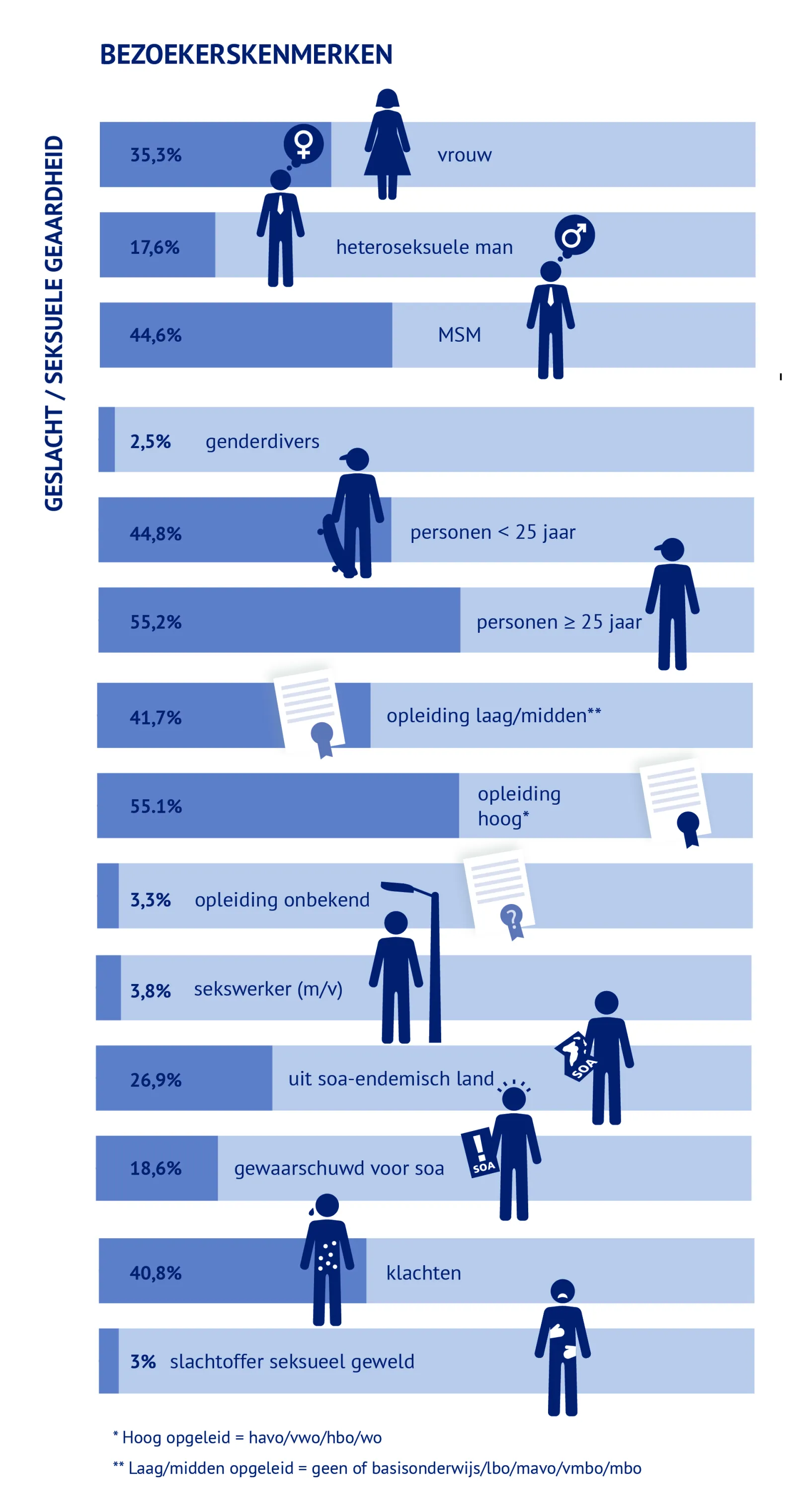Bezoekerskenmerken van spreekuur seksuele gezondheid uitgedrukt in percentages