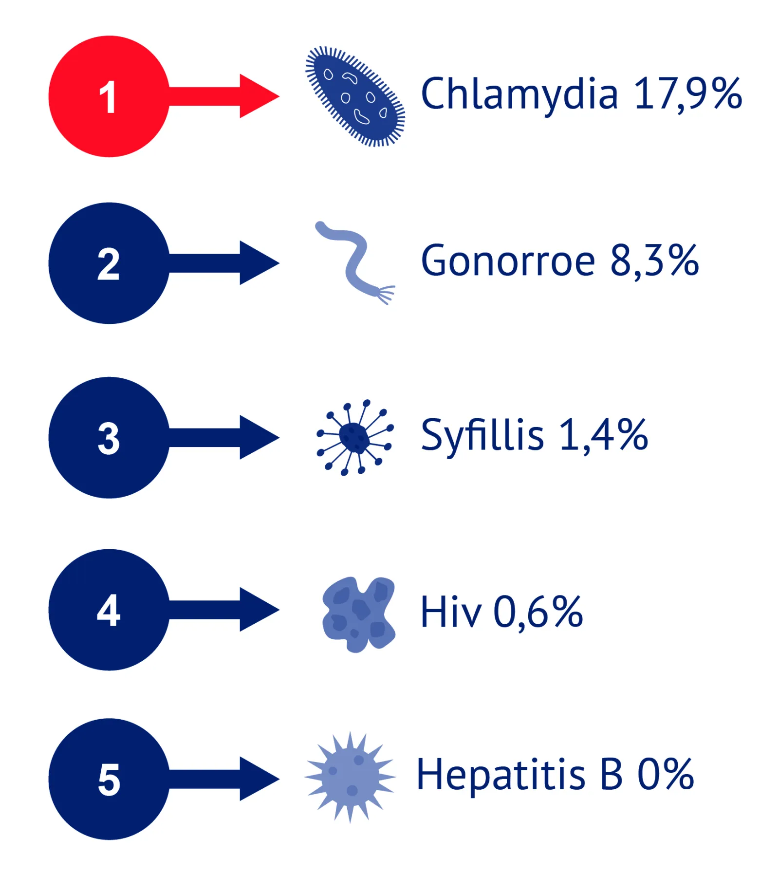 Vindpercentage soa per soa