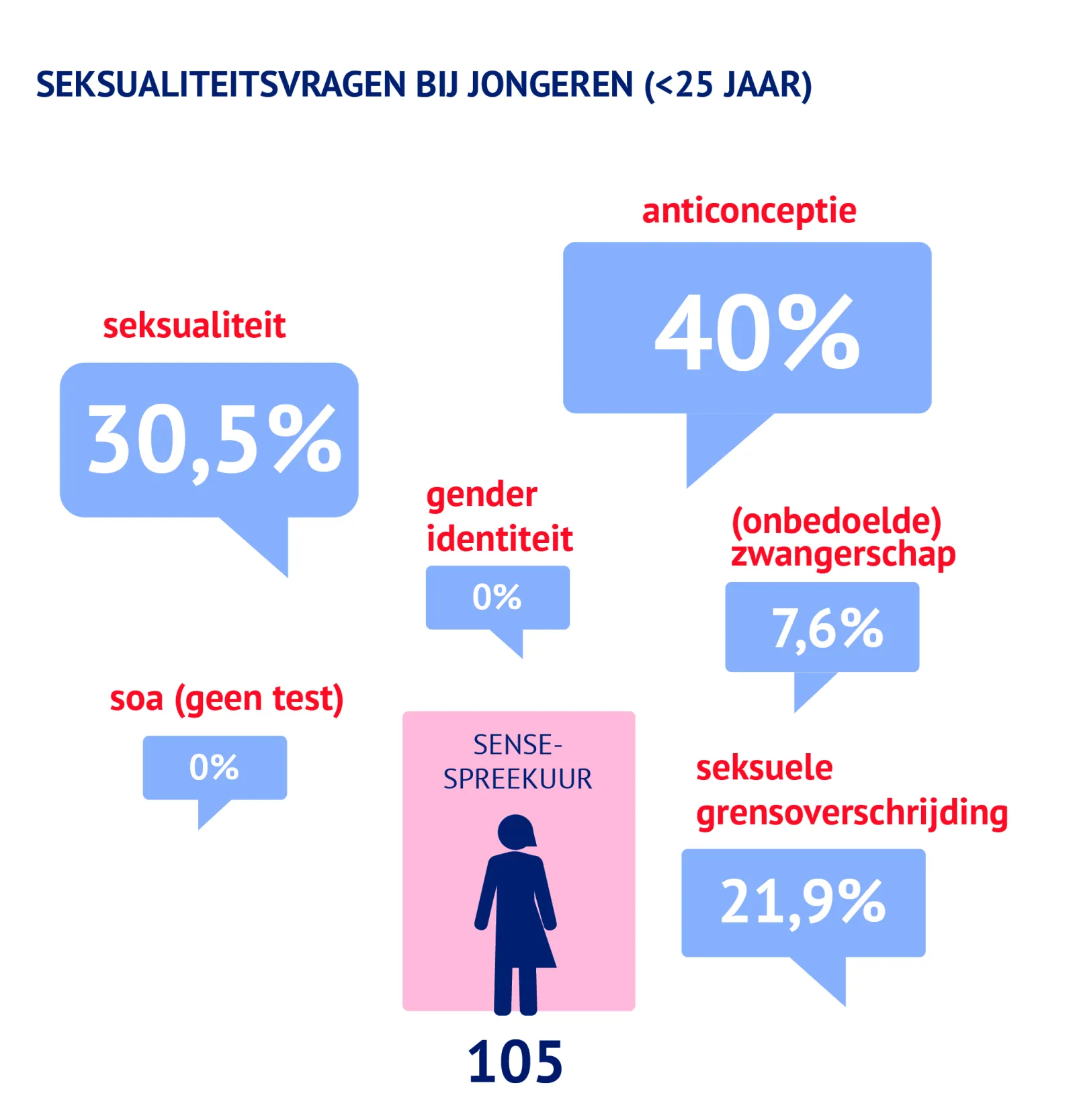 Figuur: aandeel per sense onderwerp