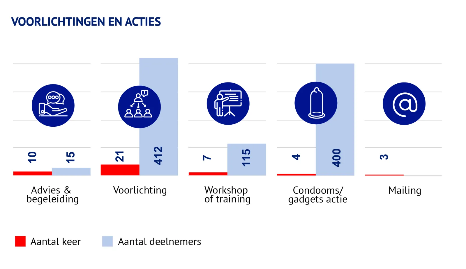 Grafiek aantallen advies, workshops, voorlichting en mailing