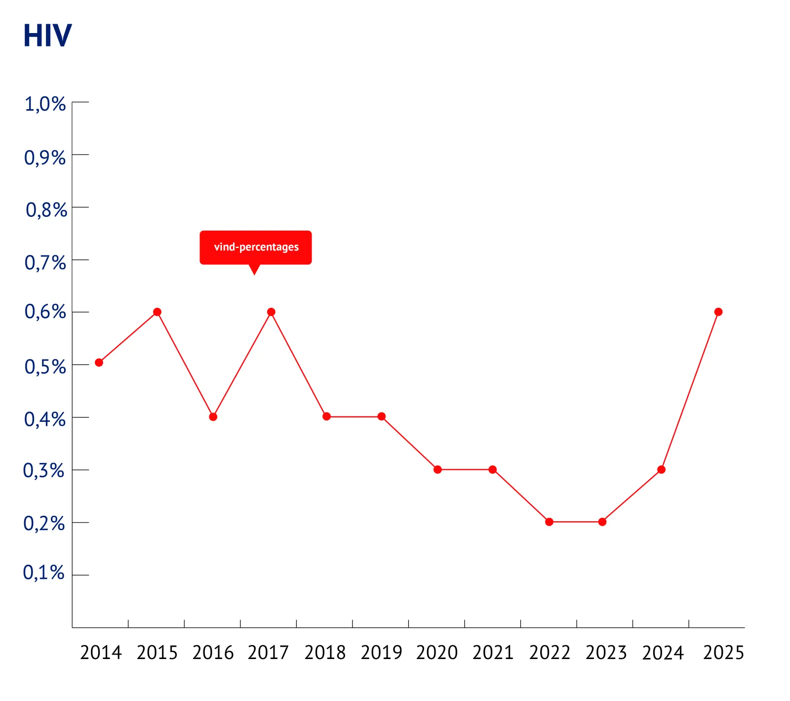 Trendgrafiek HIV