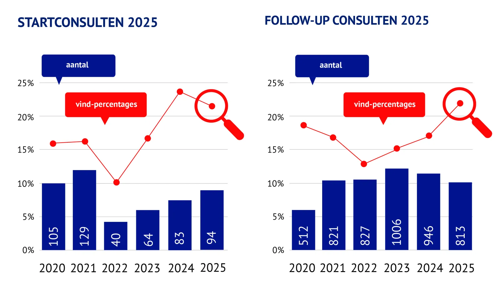 Grafiek aantal en vindpercentage start- en follow-up consulten PrEP bij de GGD