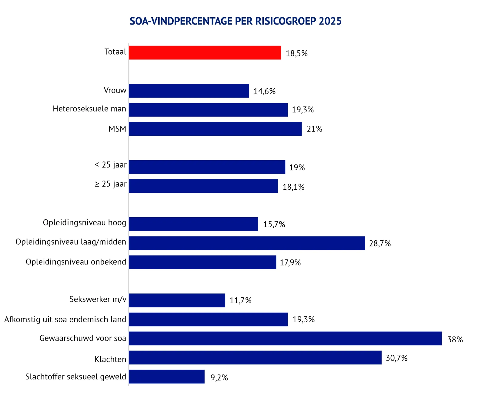 Grafiek vindpercentage soa per risicogroep