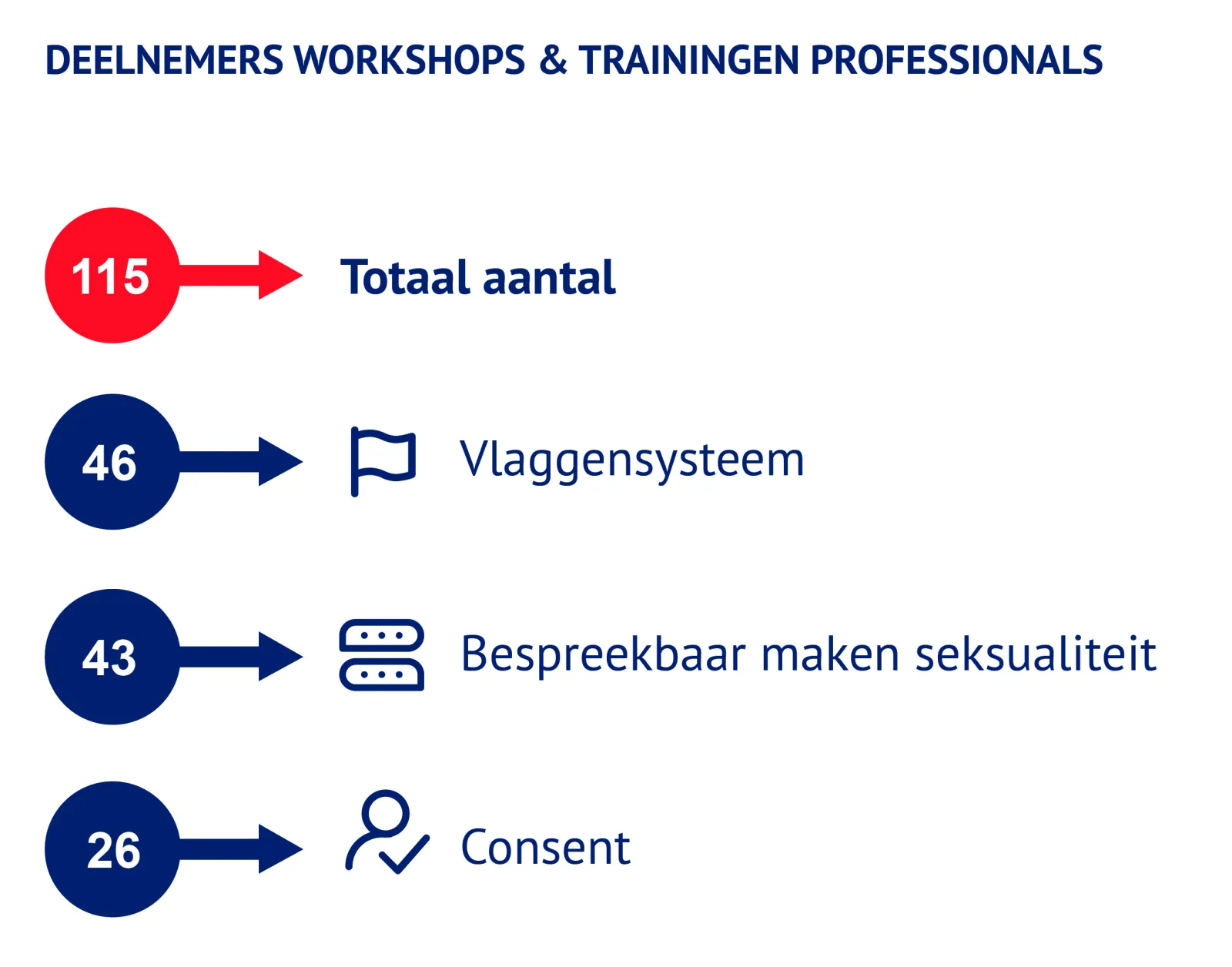 Figuur aantal deelnemers workshops per onderwerp
