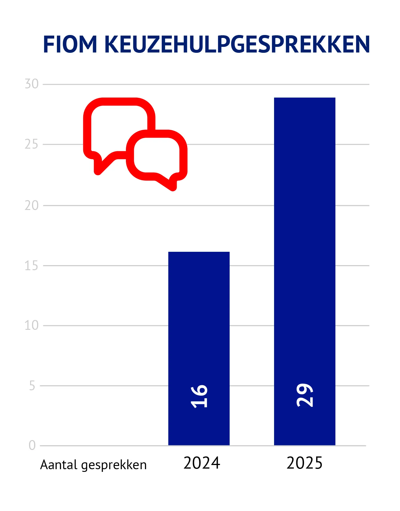 Grafiek aantal keuzehulpgesprekken per jaar
