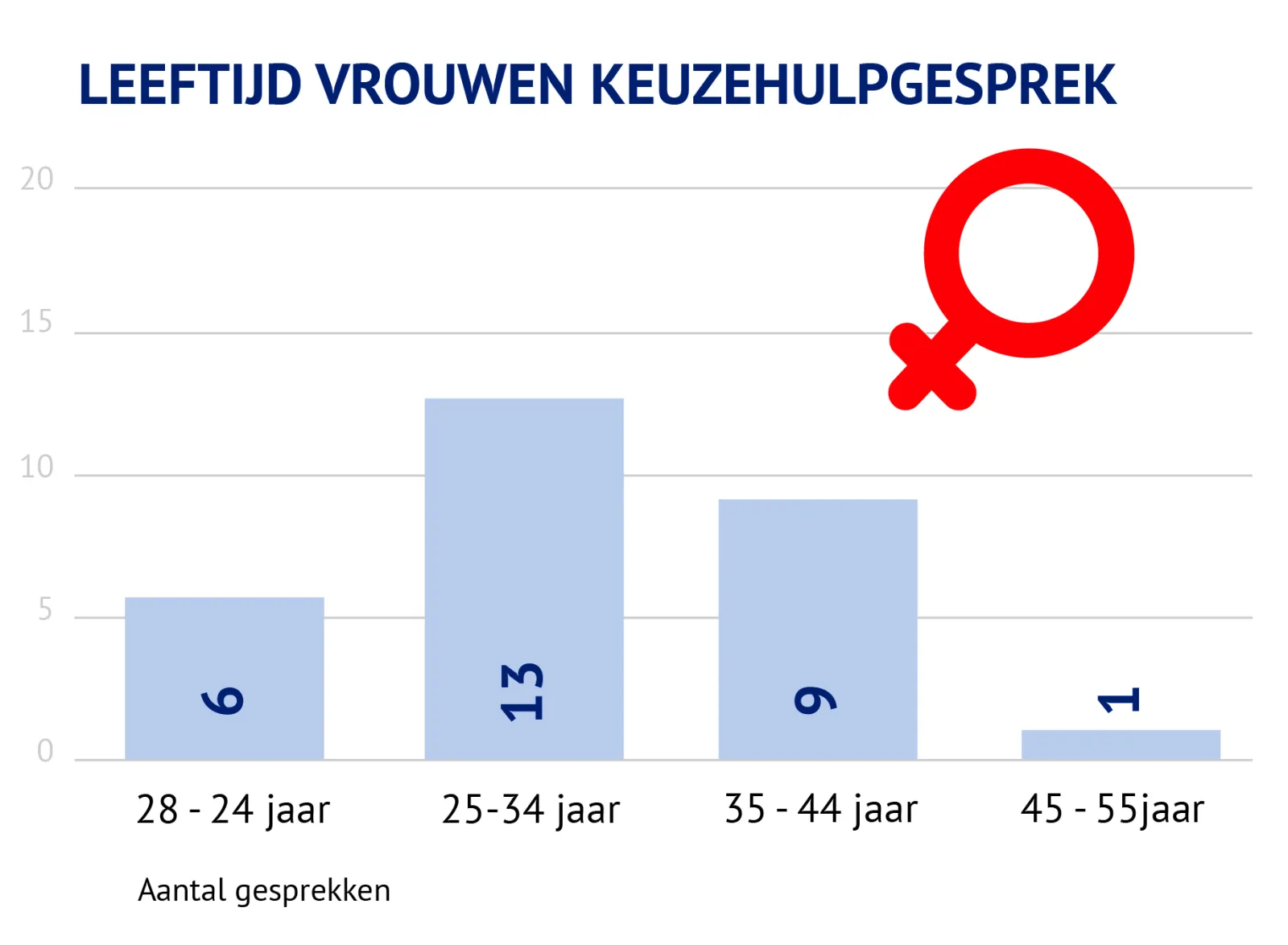 Grafiek leeftijdsverdeling vrouwen keuzehulpgesprekken