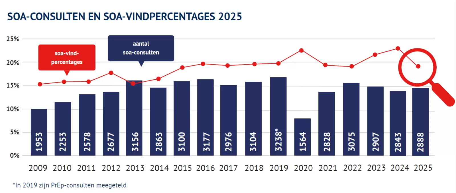 Grafiek van aantal consulten en vindpercentage per jaar