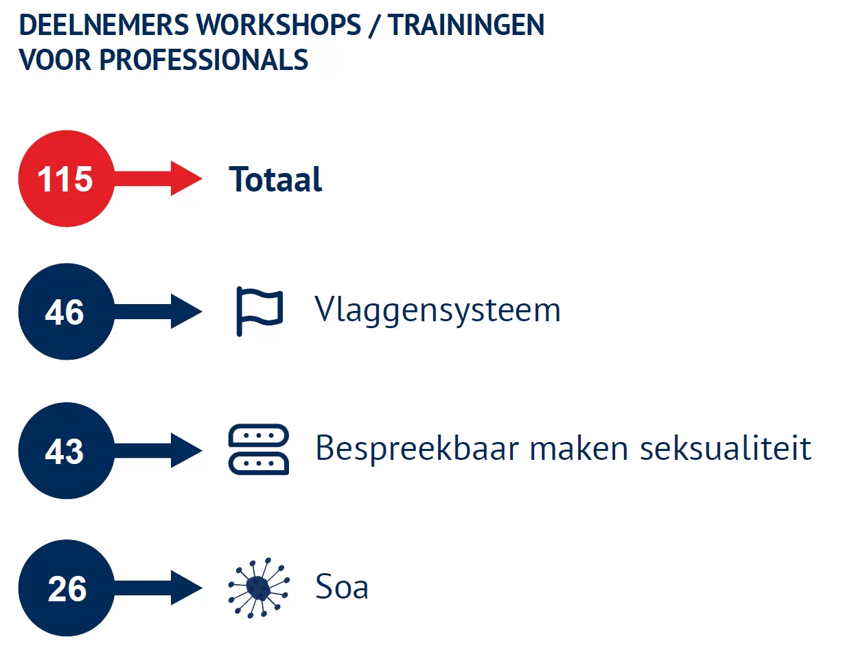 Figuur aantal deelnemers per onderwerp workshops/training