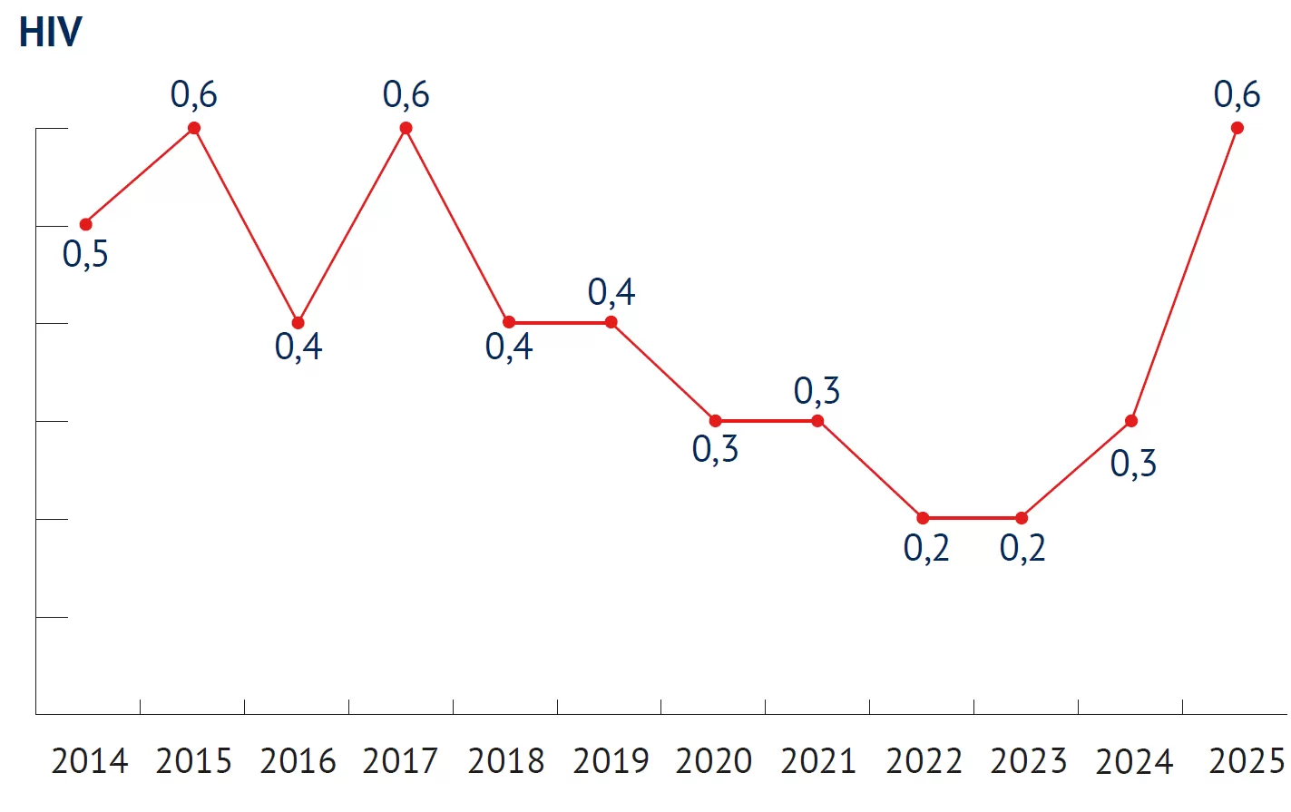 Vindpercentage hiv per jaar in grafiek weergegeven