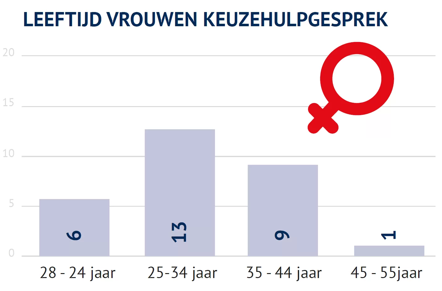 Grafiek met leeftijdsverdeling keuzehulpgesprekken