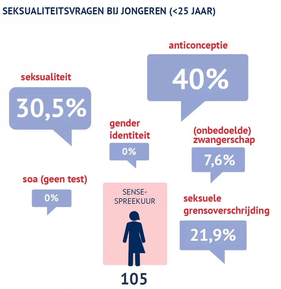 Figuur met percentages sense onderwerpen