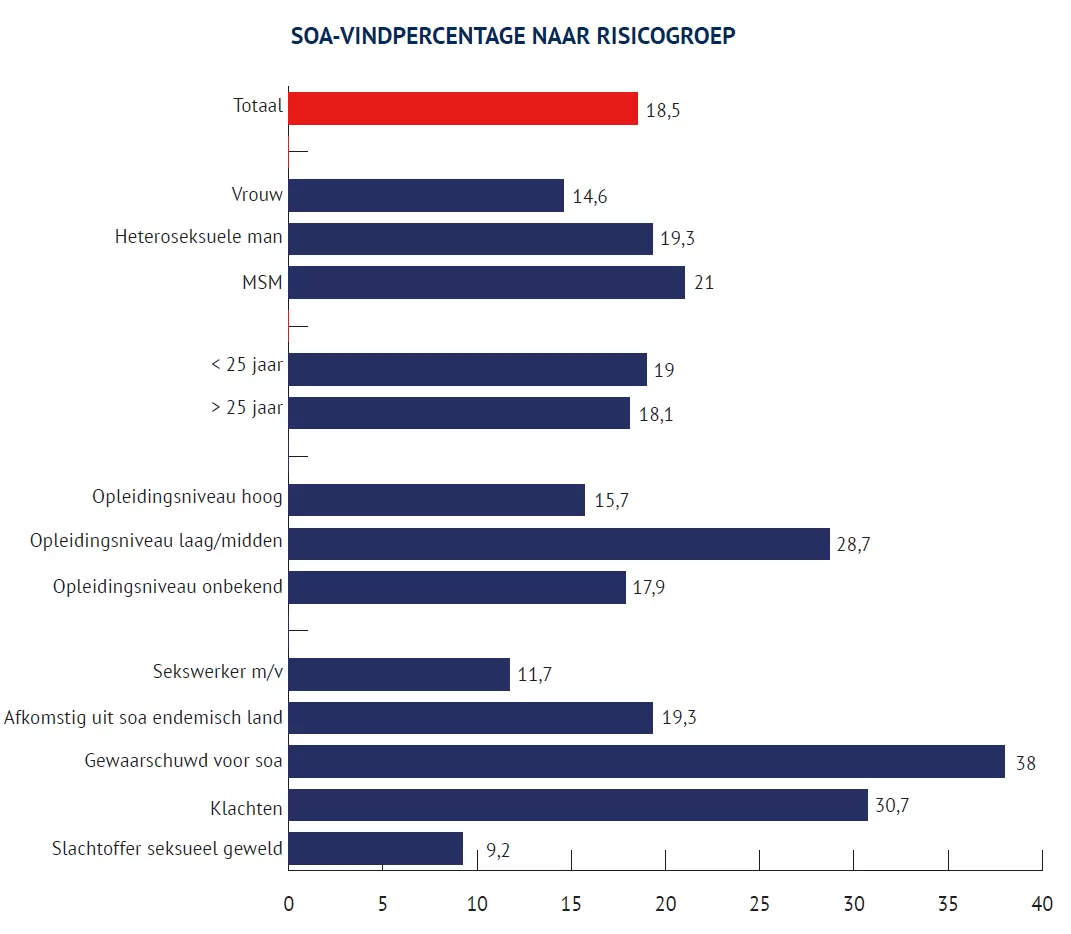 Vindpercentage soa per risicogroep weergegeven in grafiek
