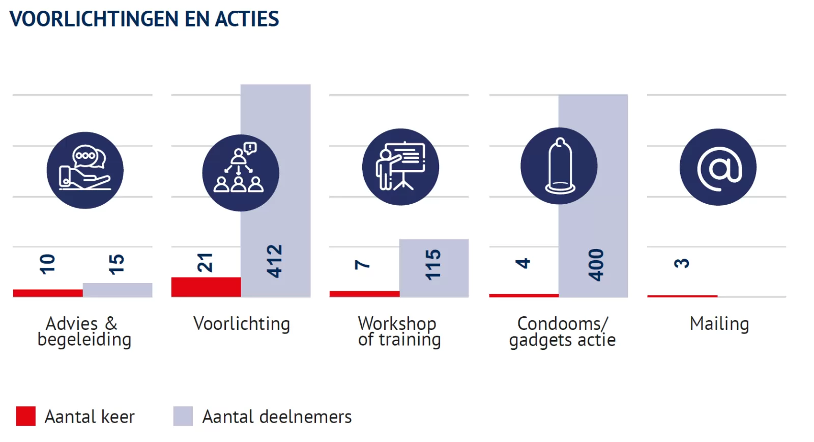 Grafiek met aantal acties en deelnemers per actie